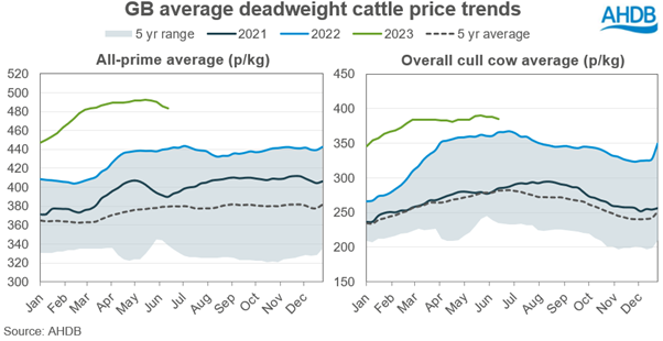 Graph showing weekly GB deadweight cattle prices for prime cattle and cull cows